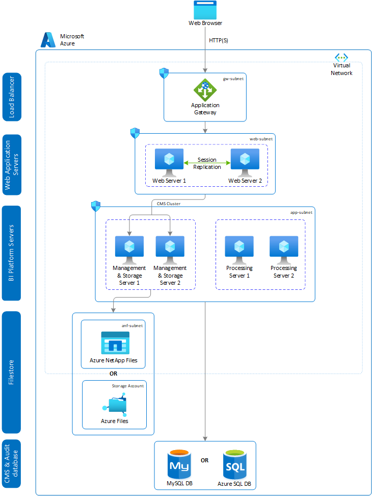 SAP BusinessObjects BI Platform Deployment on Azure | Microsoft Learn
