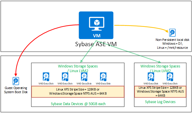 SAP ASE Azure Virtual Machines DBMS deployment for SAP workload | Microsoft  Learn