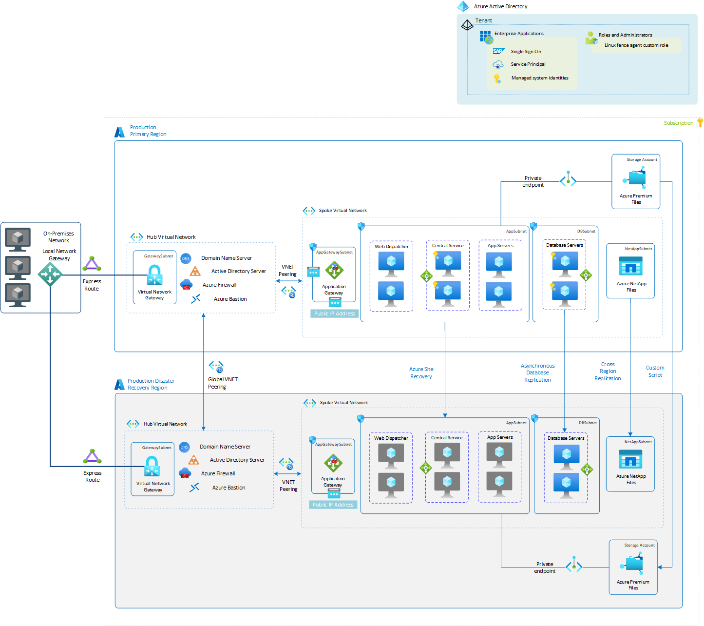 Disaster Recovery reference architecture for SAP workload