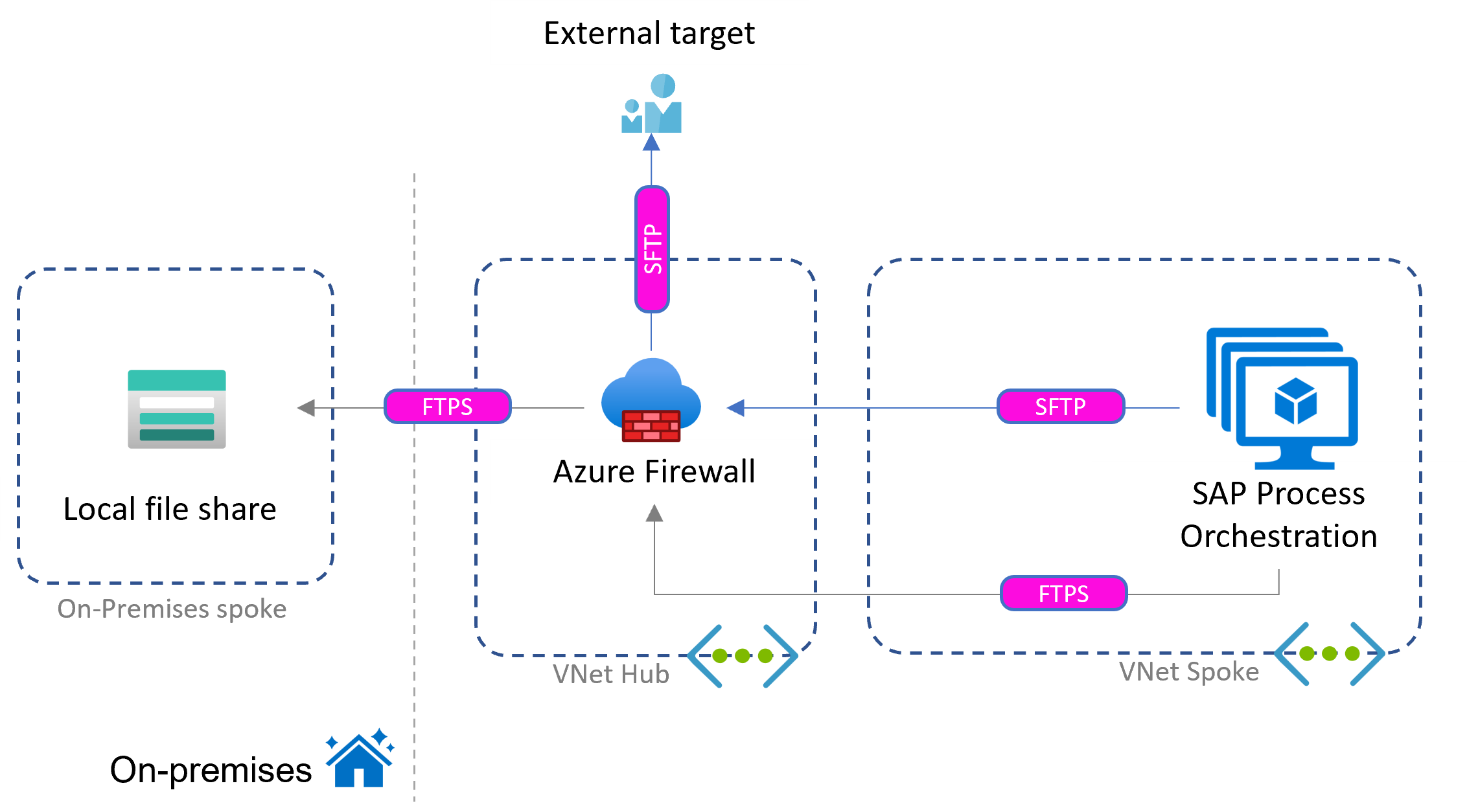 Diagram that shows a file-based scenario with on-premises file share and external party using SAP Process Orchestration on Azure.