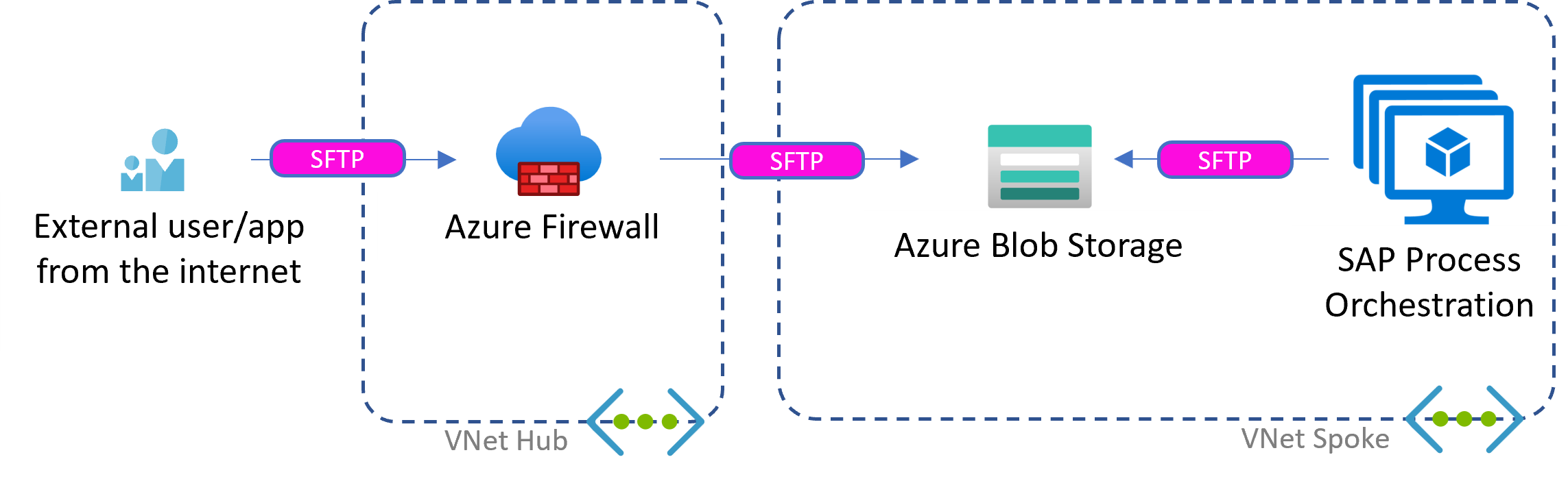 Diagram that shows a file-based scenario with Azure Blob Storage and SAP Process Orchestration on Azure.