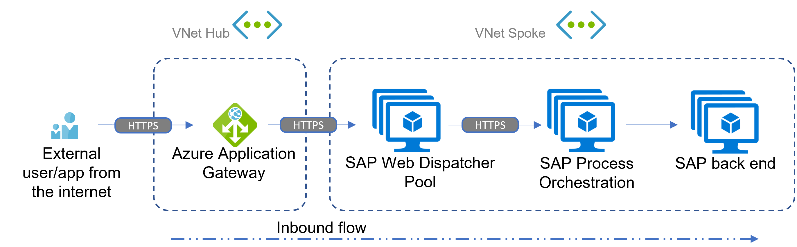 Diagram that shows an inbound HTTP scenario with SAP Process Orchestration on Azure.