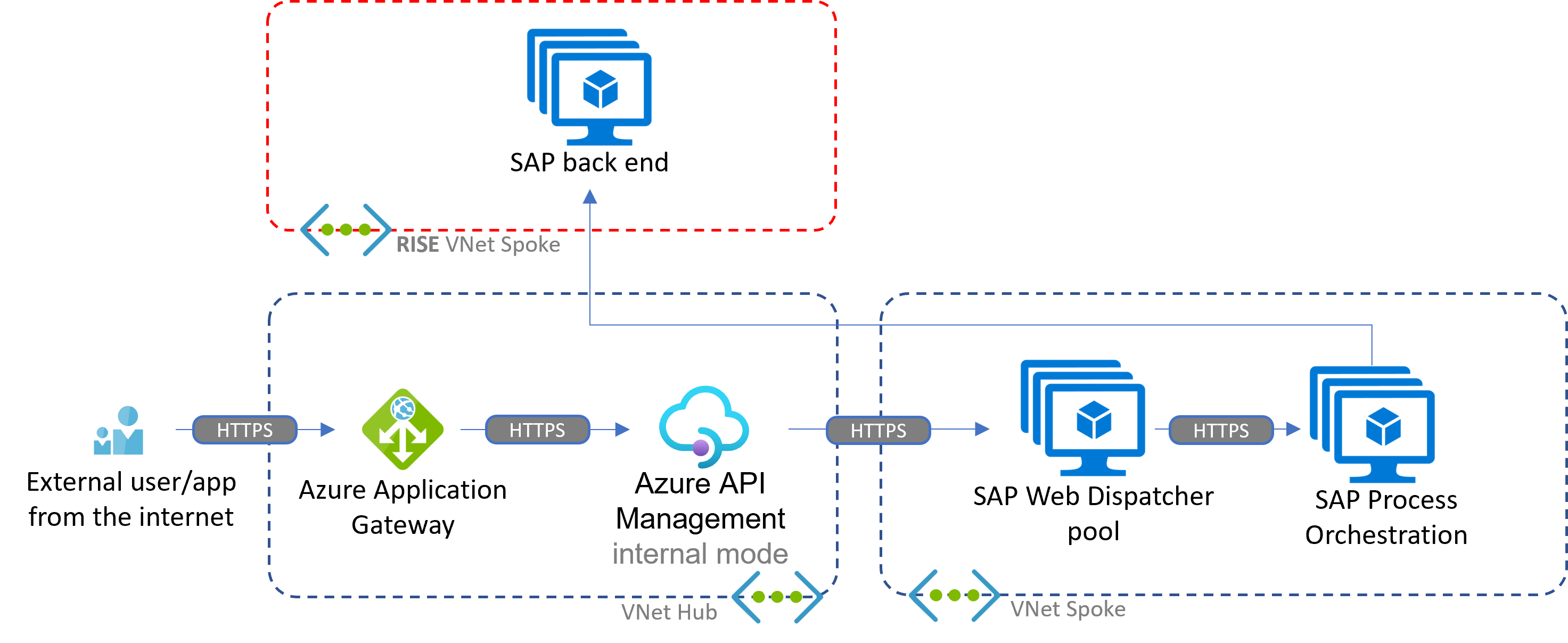 Diagram that shows an inbound scenario with Azure API Management and self-hosted SAP Process Orchestration on Azure in the RISE context.