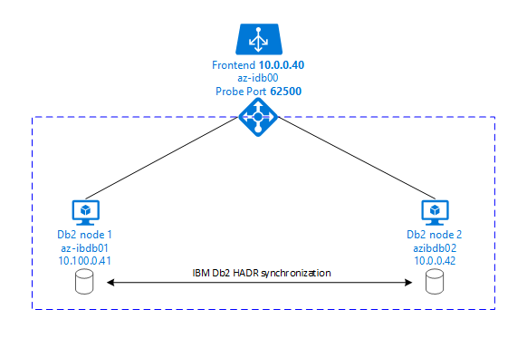 IBM Db2 high availability overview