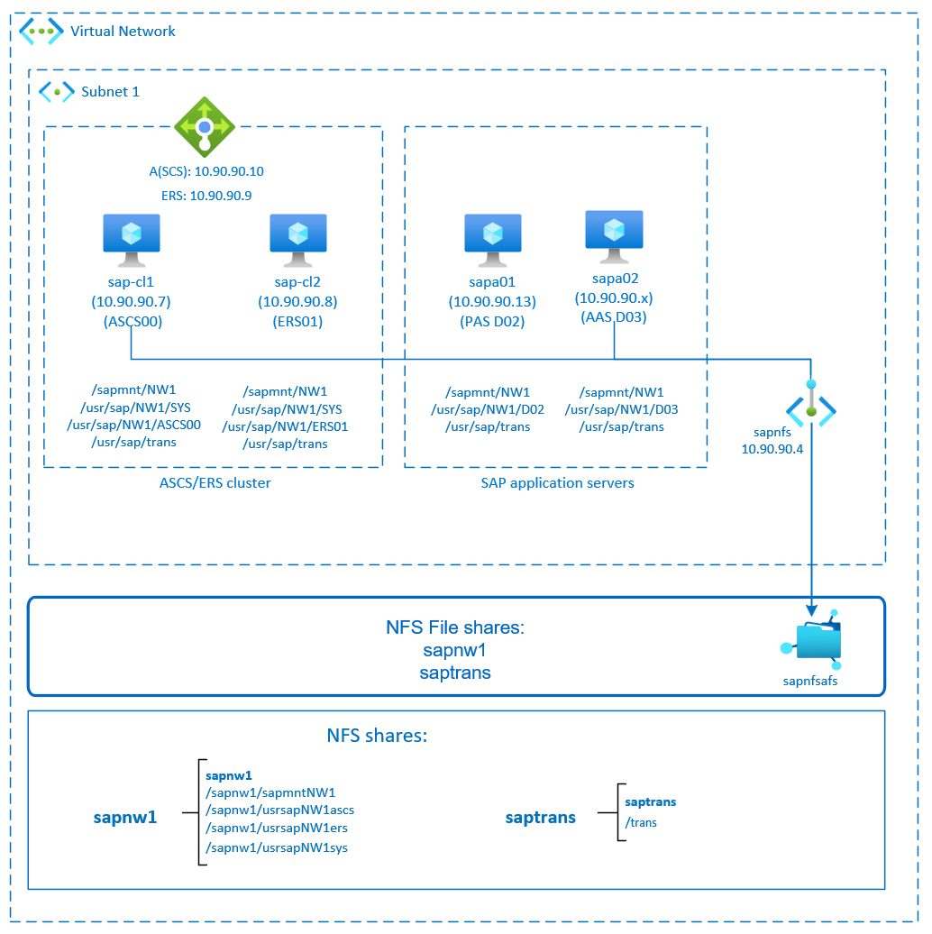 Diagram that shows SAP NetWeaver high availability with NFS on Azure Files.