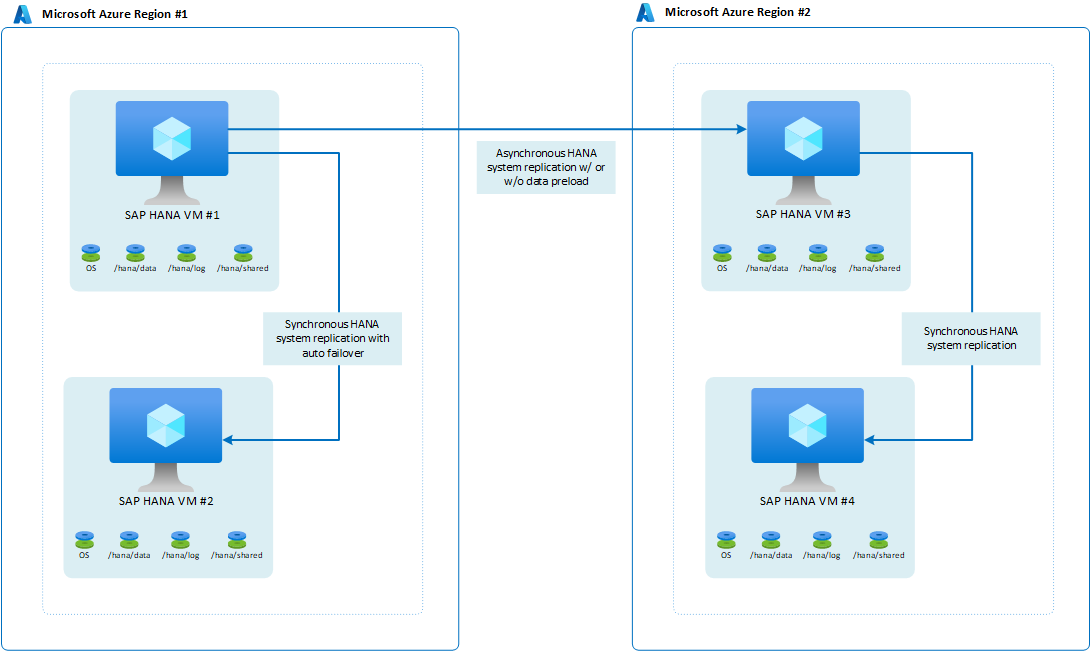 Diagram that shows an organization that has requirements for high availability readiness in the second (DR) Azure region.