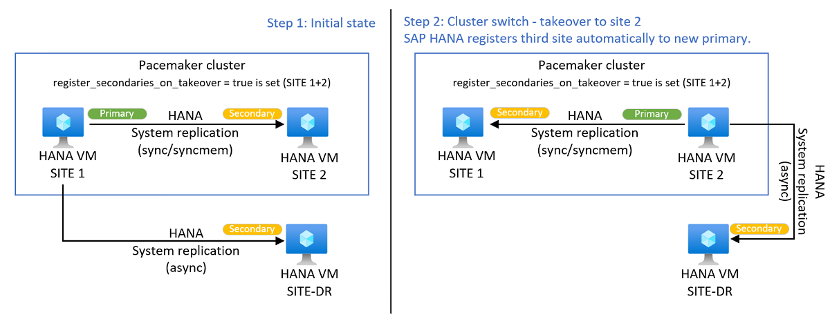 Diagram flow that shows how a HANA autoregistration works with a third site during a takeover.