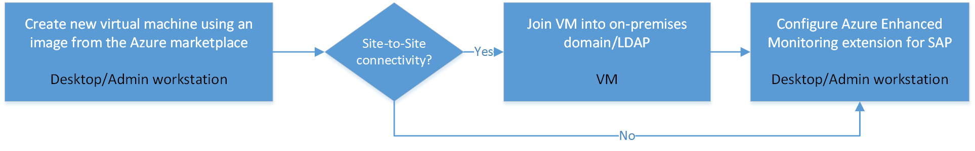 Flowchart of VM deployment for SAP systems by using a VM image from the Azure Marketplace