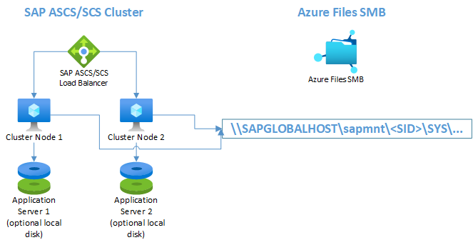 Diagram of a high-availability setup with additional application servers.