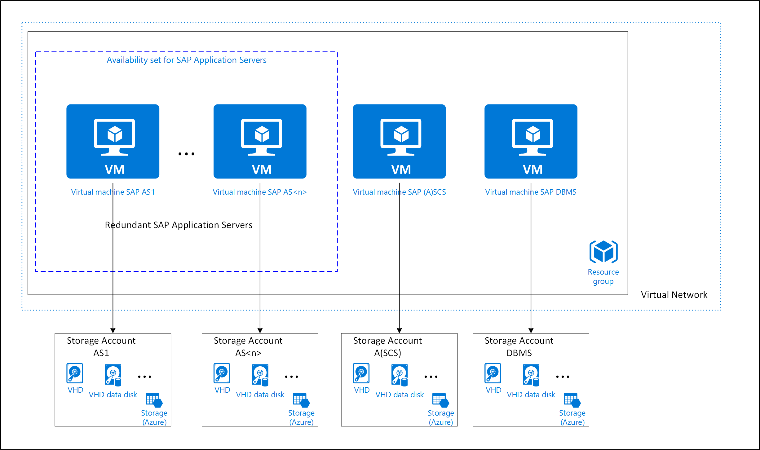 Diagram that shows the architecture of an SAP NetWeaver system that uses Azure infrastructure high availability and storage accounts.