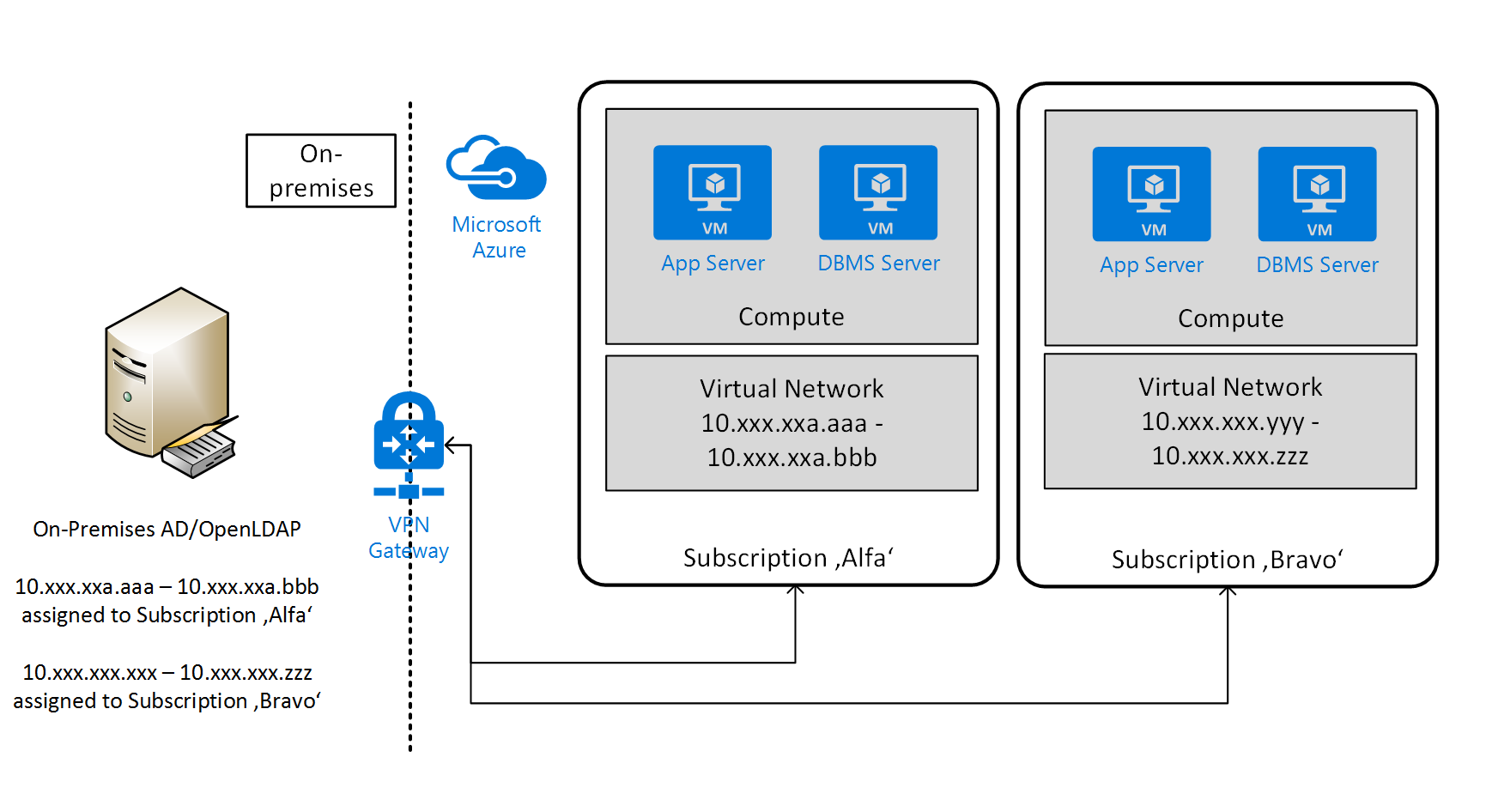 Site-to-site connection between on-premises and Azure