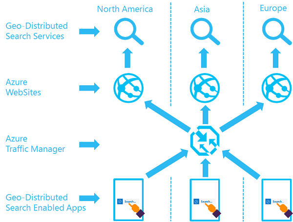Cross-tab of services by region, with central Traffic Manager