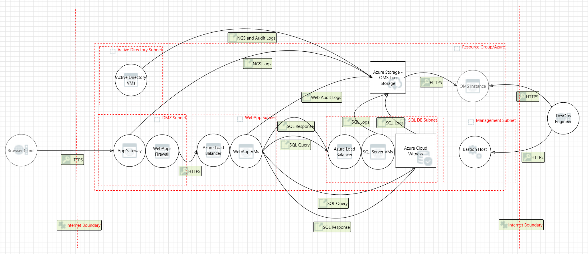 IaaS Web Application for FedRAMP threat model IaaS Web Application for FedRAMP threat model