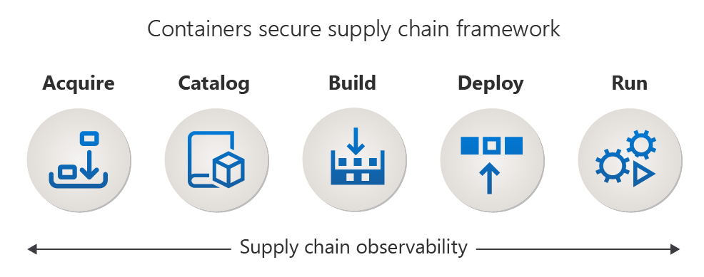 Diagram with Microsoft's Containers Secure Supply Chain Stages