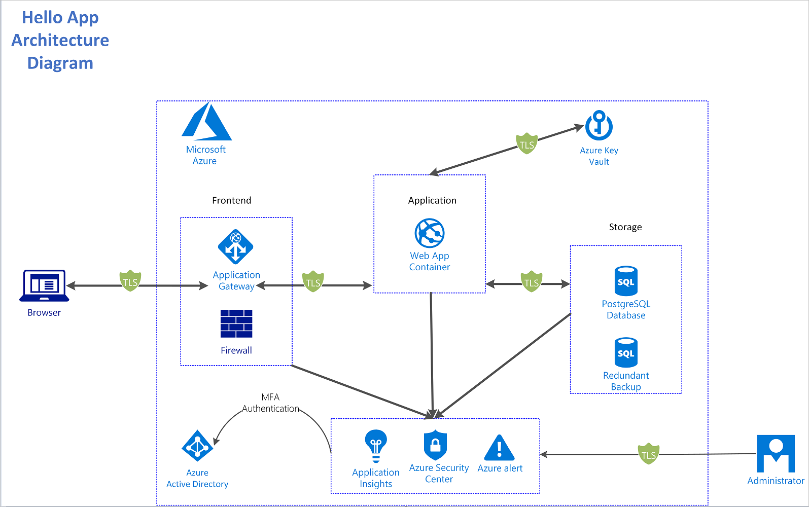App architecture