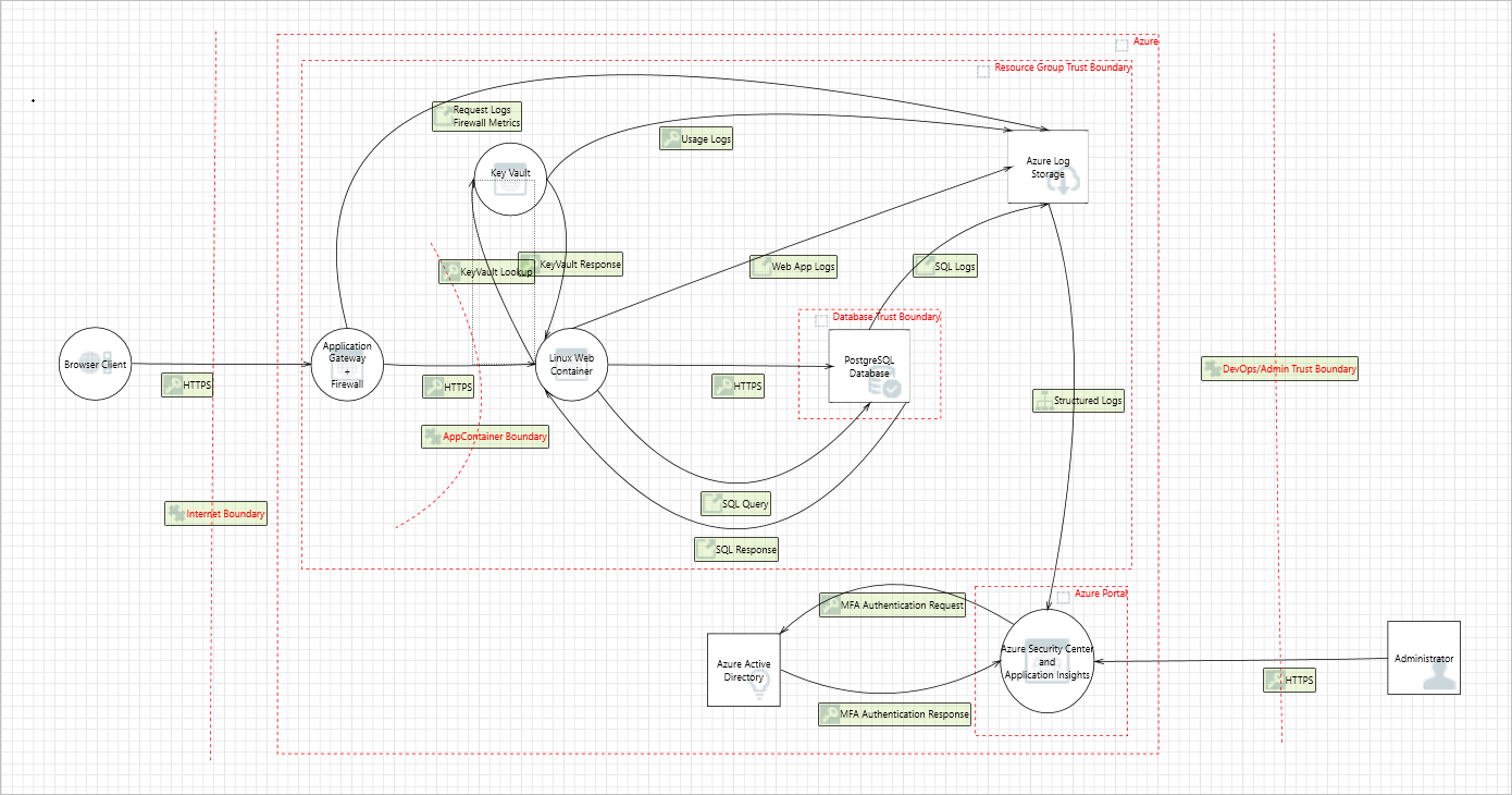 Threat model