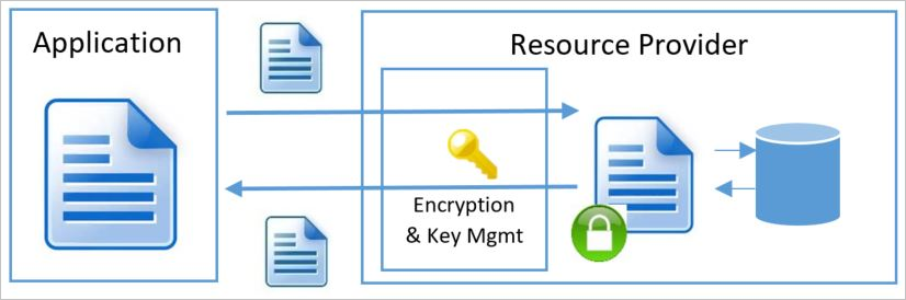 data-encryption-models-in-microsoft-azure-microsoft-learn