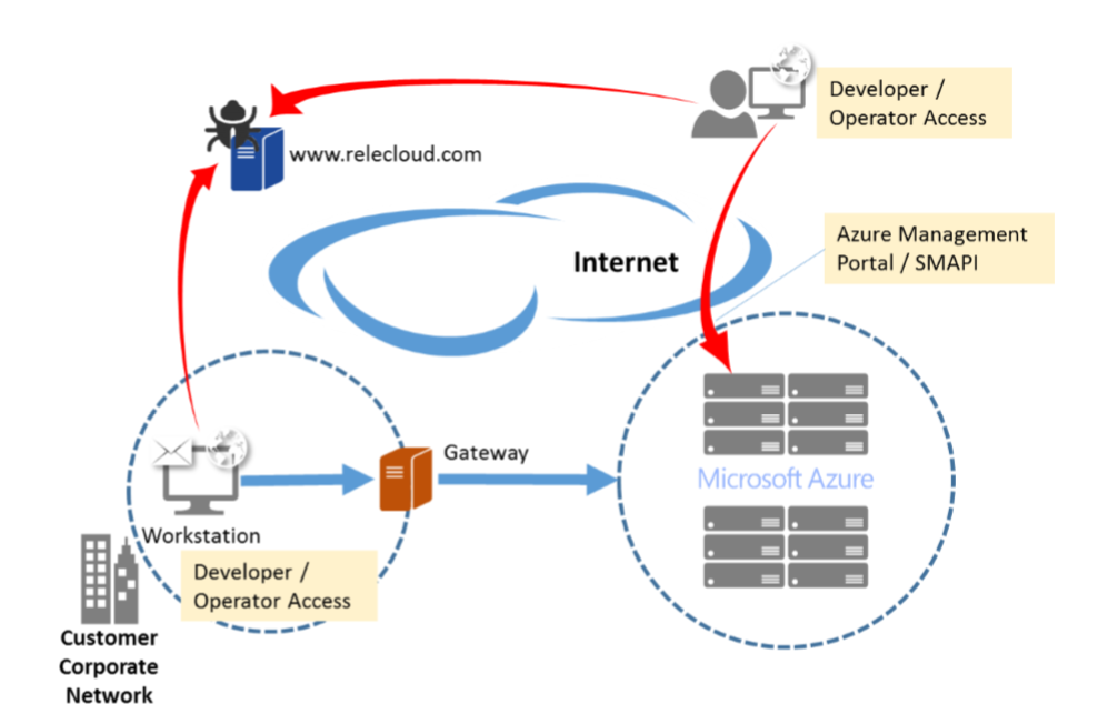 Enhance remote management security in Azure | Microsoft Learn