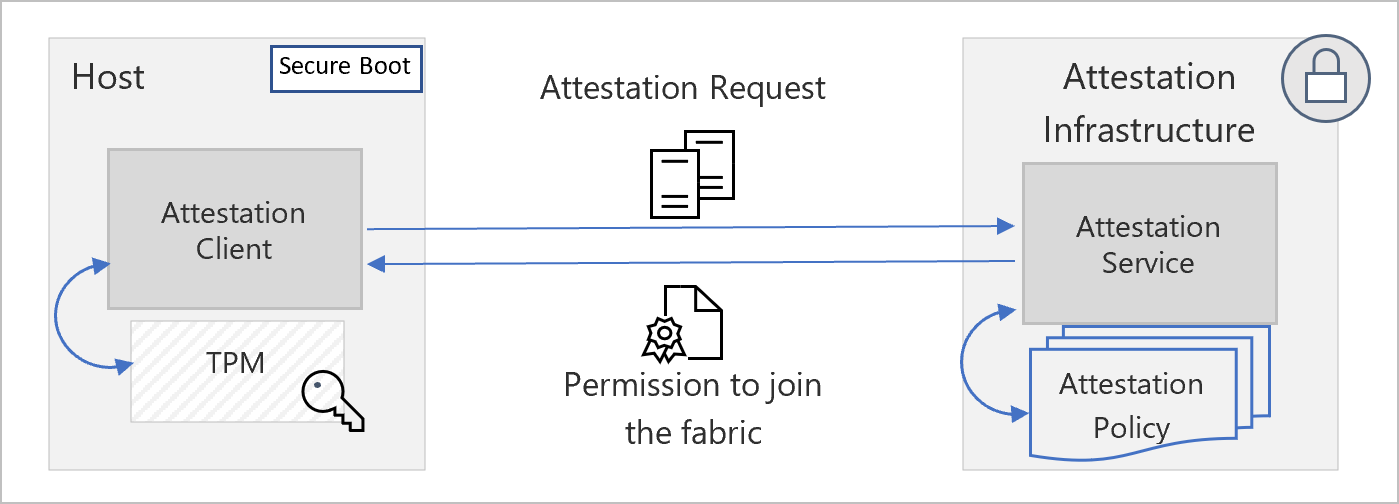 Diagram that shows Host Attestation Service architecture.