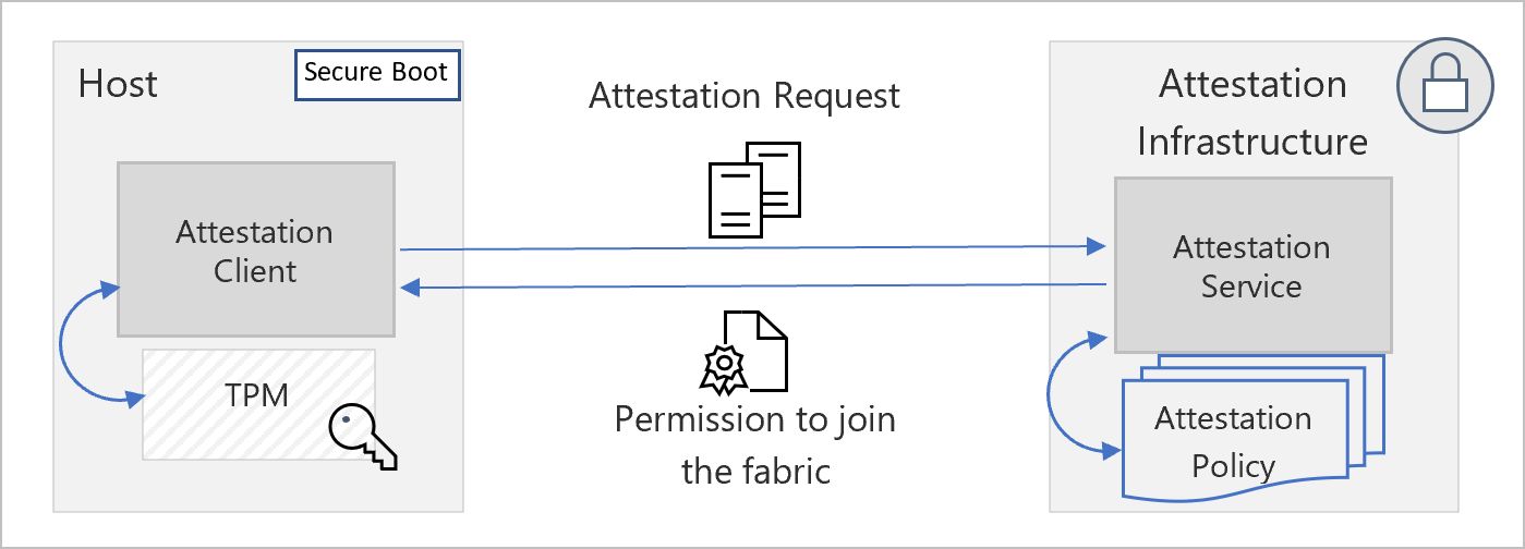 Firmware measured boot and host attestation - Azure Security | Microsoft  Learn