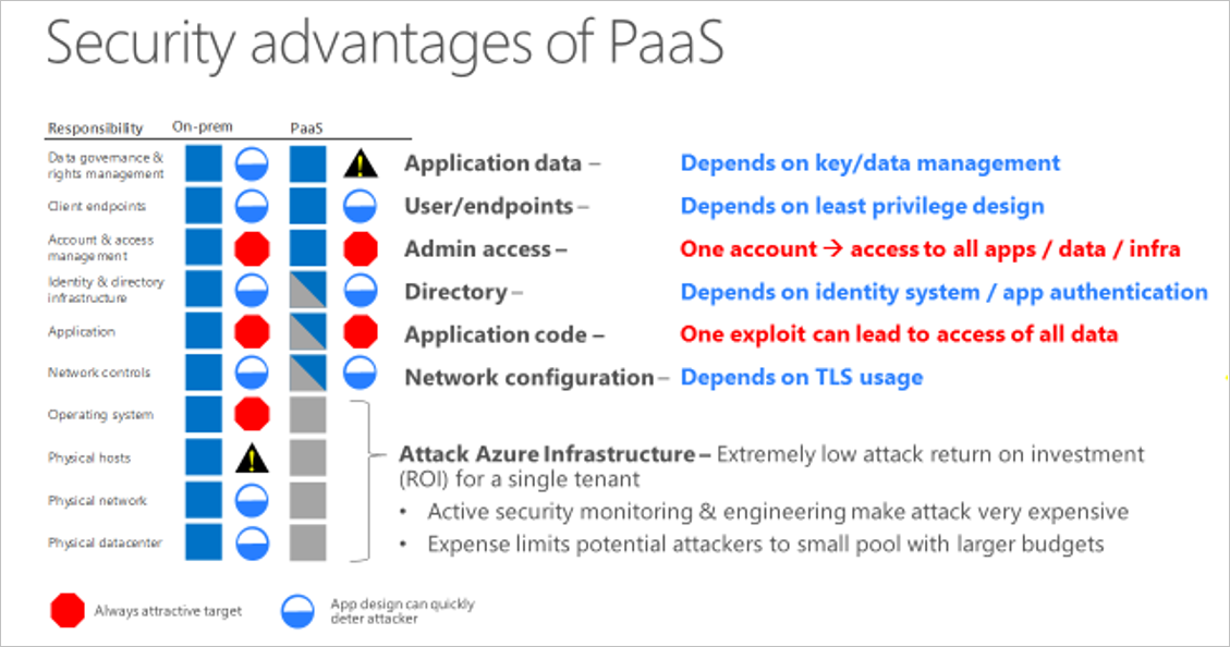 Security advantages of PaaS
