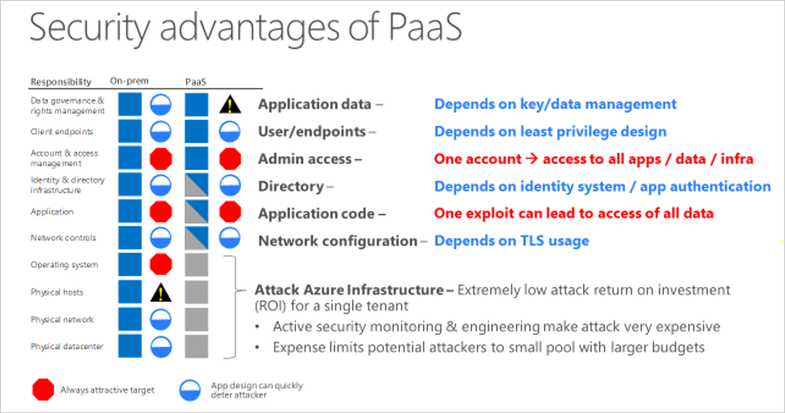 best-practices-for-secure-paas-deployments-microsoft-azure