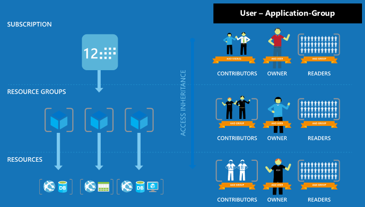 Secured resource access using Azure RBAC