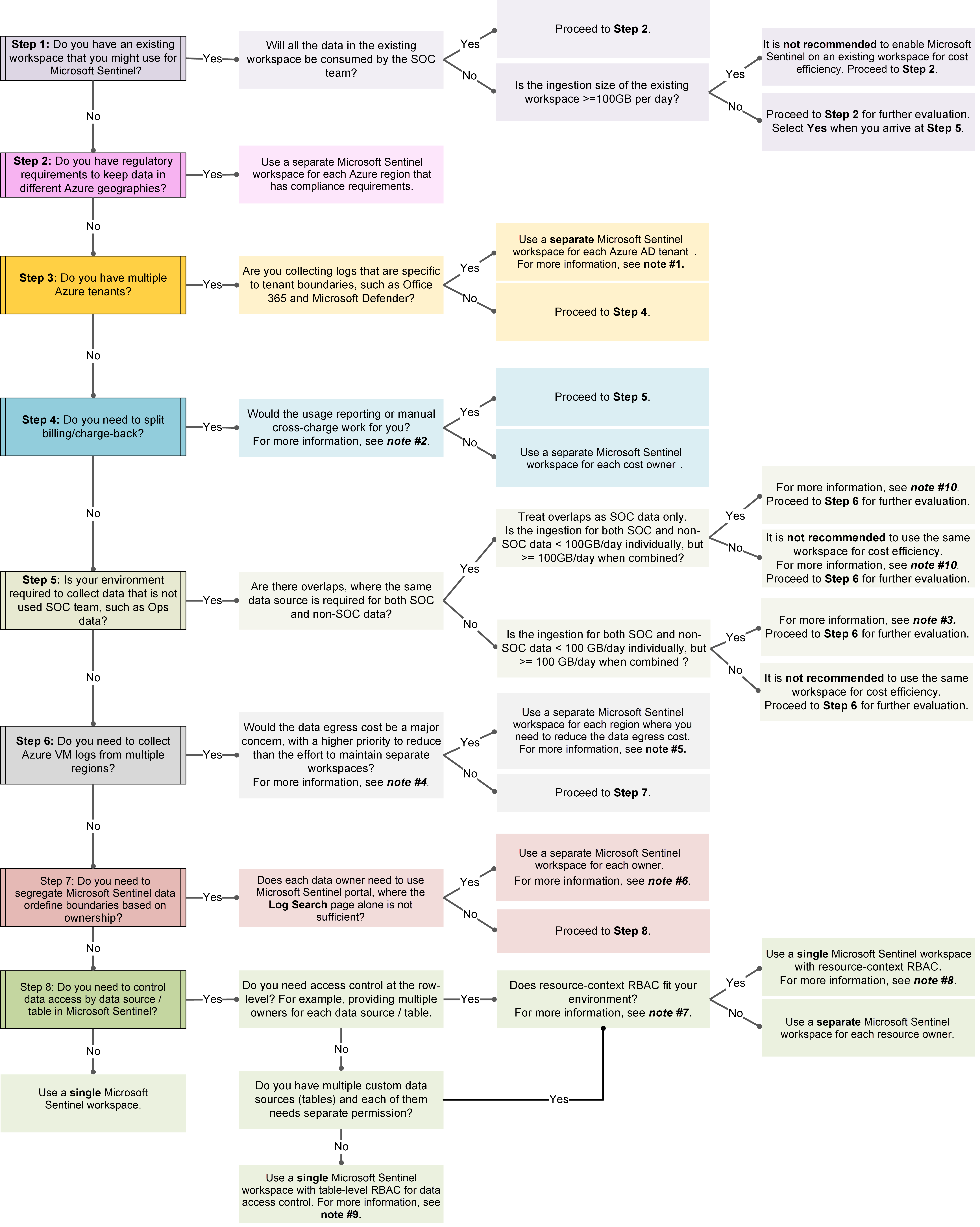 Microsoft Sentinel workspace design decision tree.