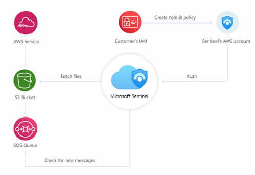 Connect Microsoft Sentinel to Amazon Web Services to ingest AWS service log  data | Microsoft Learn