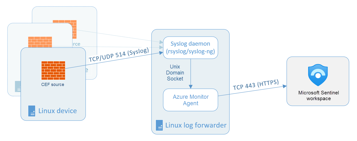 Diagram showing the data flow from syslog sources to the Microsoft Sentinel workspace, where the AMA is installed on a separate log-forwarding device.