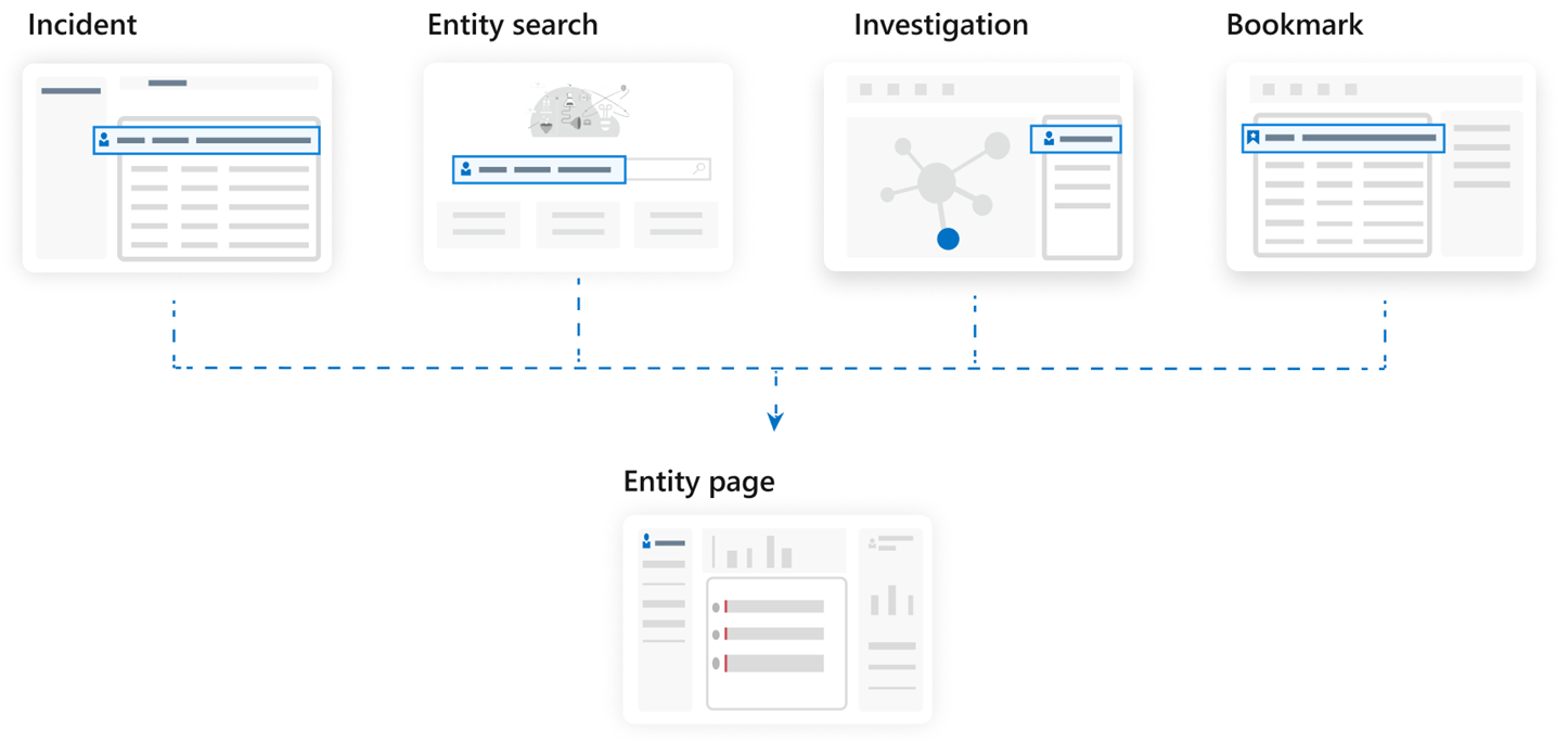 Diagram of areas from which you can access entity pages, corresponding with use cases.