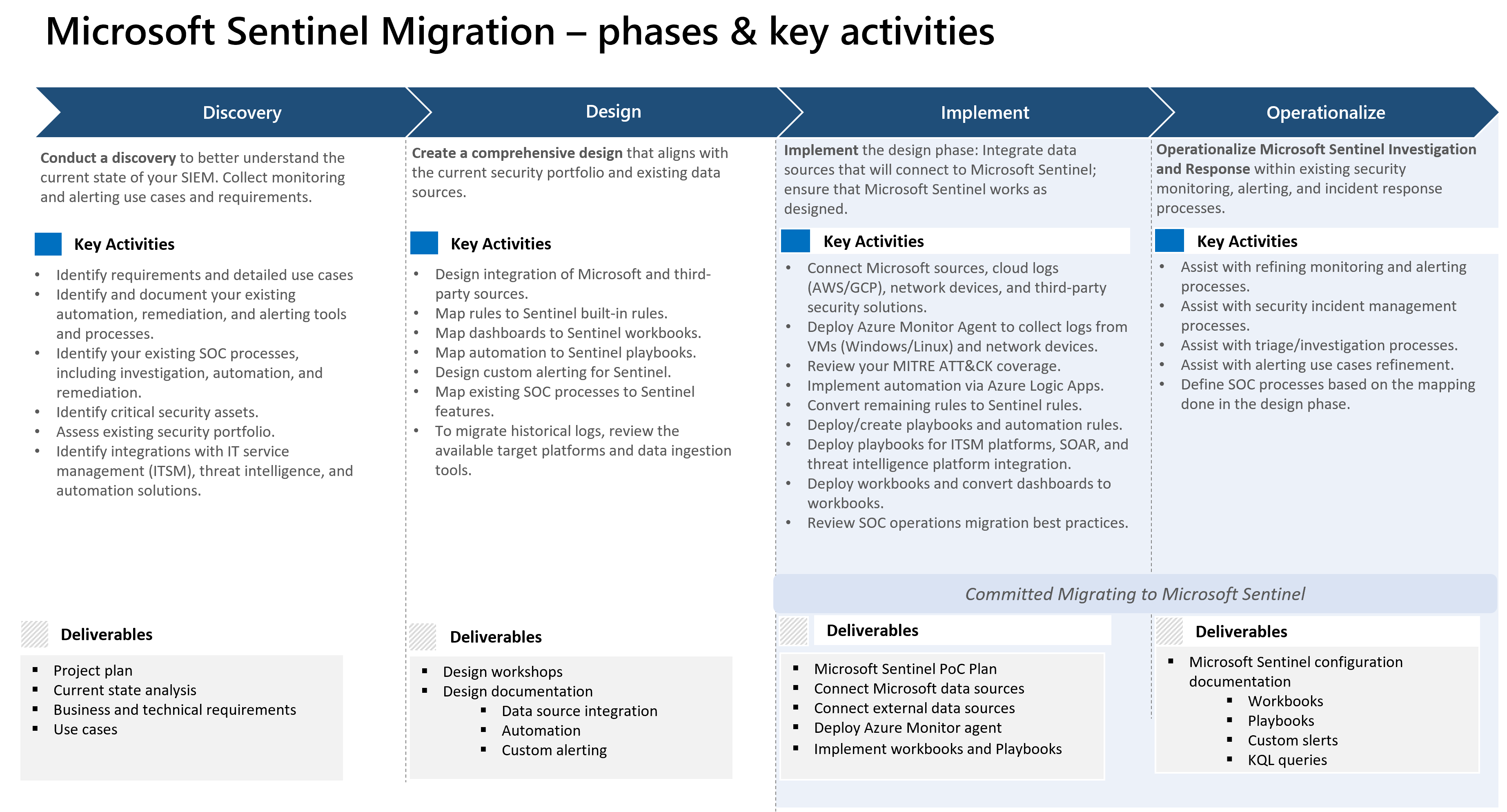 Diagram of the Microsoft Sentinel migration phases.