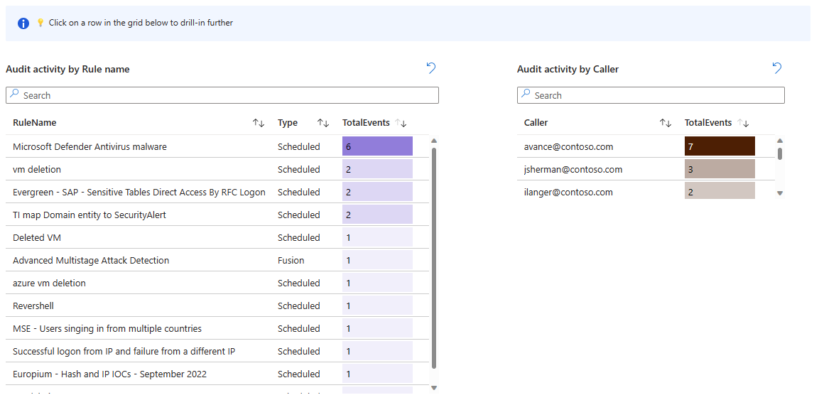 Screenshot of audited events by rule name and caller in analytics health workbook.