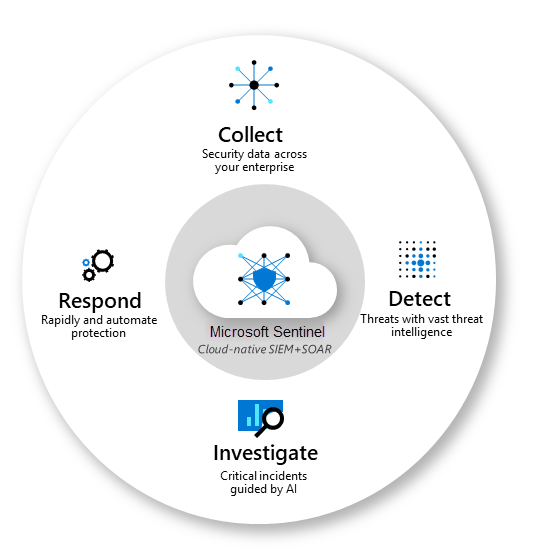 Threat detection: Microsoft Sentinel