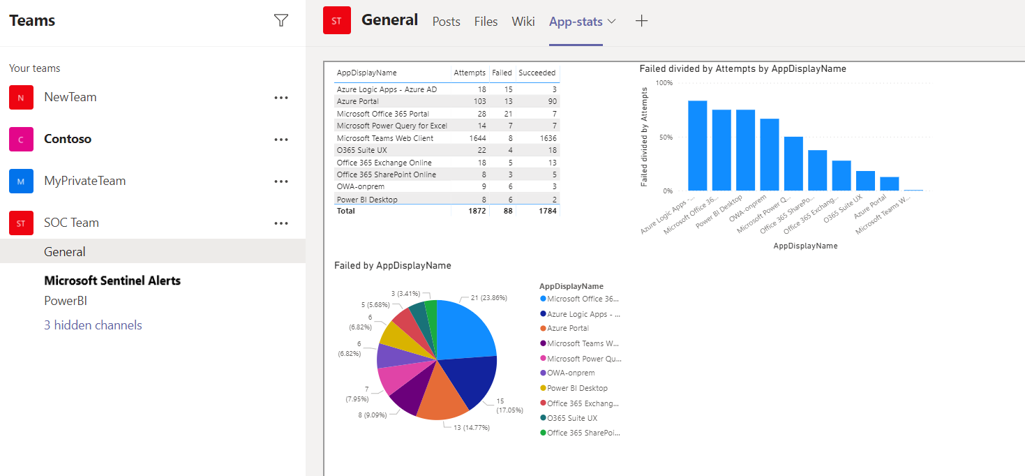 Screenshot showing the Power BI report in a tab in the Teams channel.