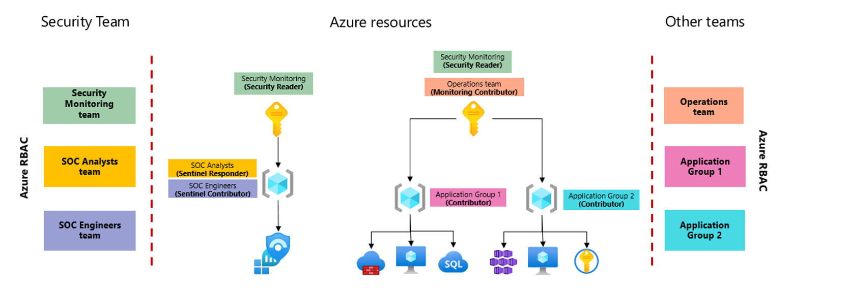 azure sentinel multi tenant