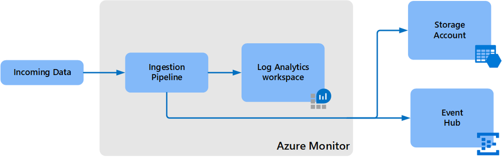 Export data from Azure Monitor - architecture.