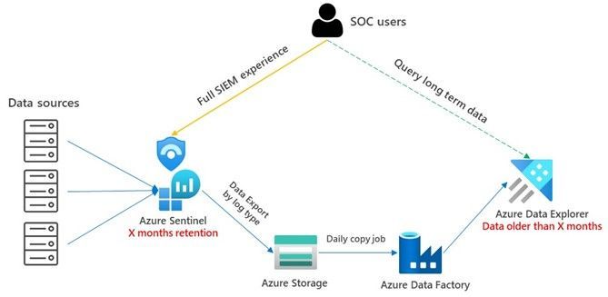 Export data into Azure Data Explorer via Azure Storage and Azure Data Factory.