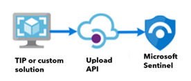 Diagram showing upload indicators API import path.