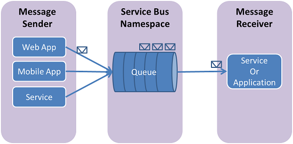 Use the Azure portal to create a Service Bus queue - Azure Service Bus |  Microsoft Learn