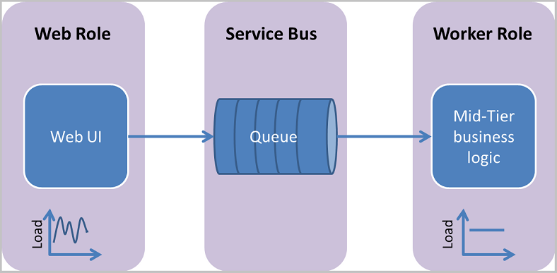 Diagram showing the communication between the Web Role, the Service Bus, and the Worker Role.