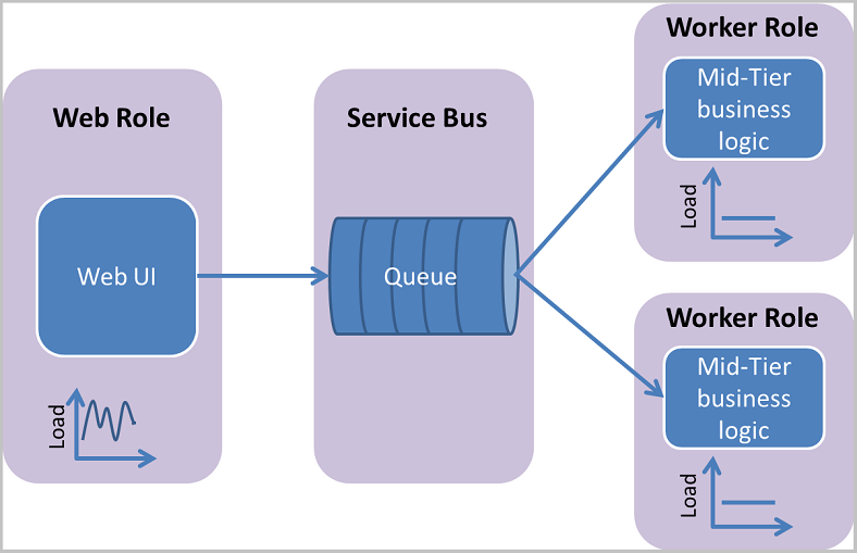 Diagram showing the communication between the Web Role, the Service Bus, and two Worker Roles.