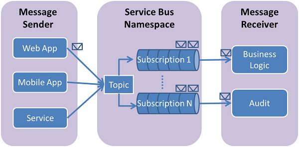 Image showing how topics and subscriptions work.