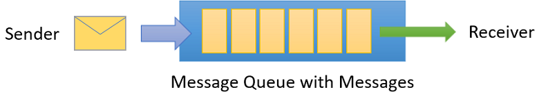 Diagram that shows a Service Bus queue with a sender and a receiver sending and receiving messages.