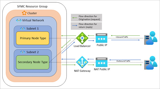 Diagram depicting a cluster using a NAT gateway to handle outgoing traffic.