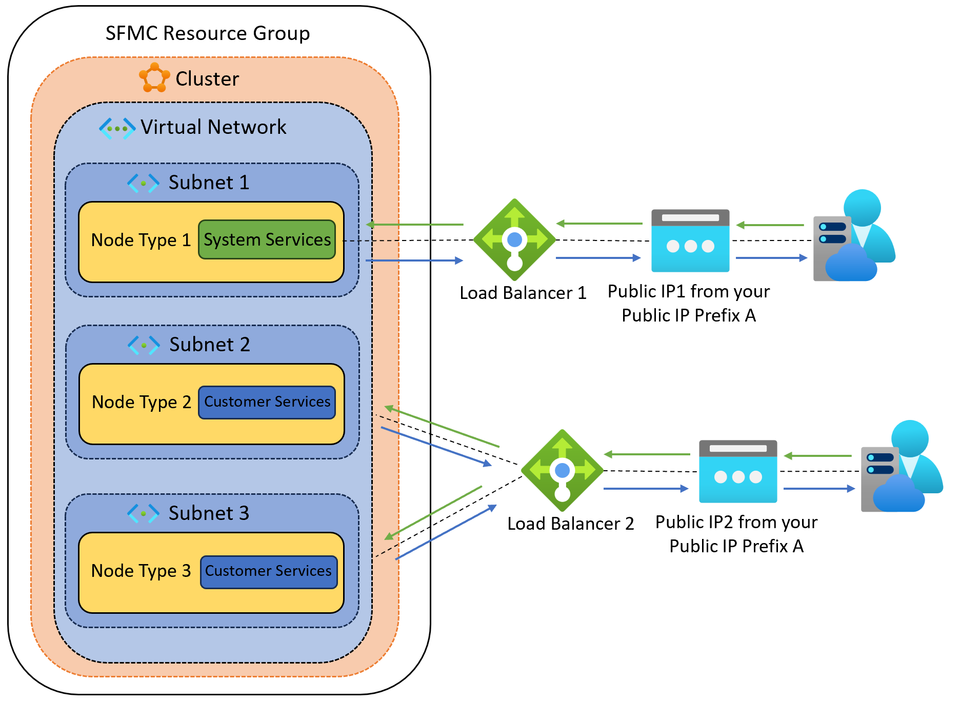 Use a Public IP address prefix in a Service Fabric managed cluster - Azure  Service Fabric | Microsoft Learn