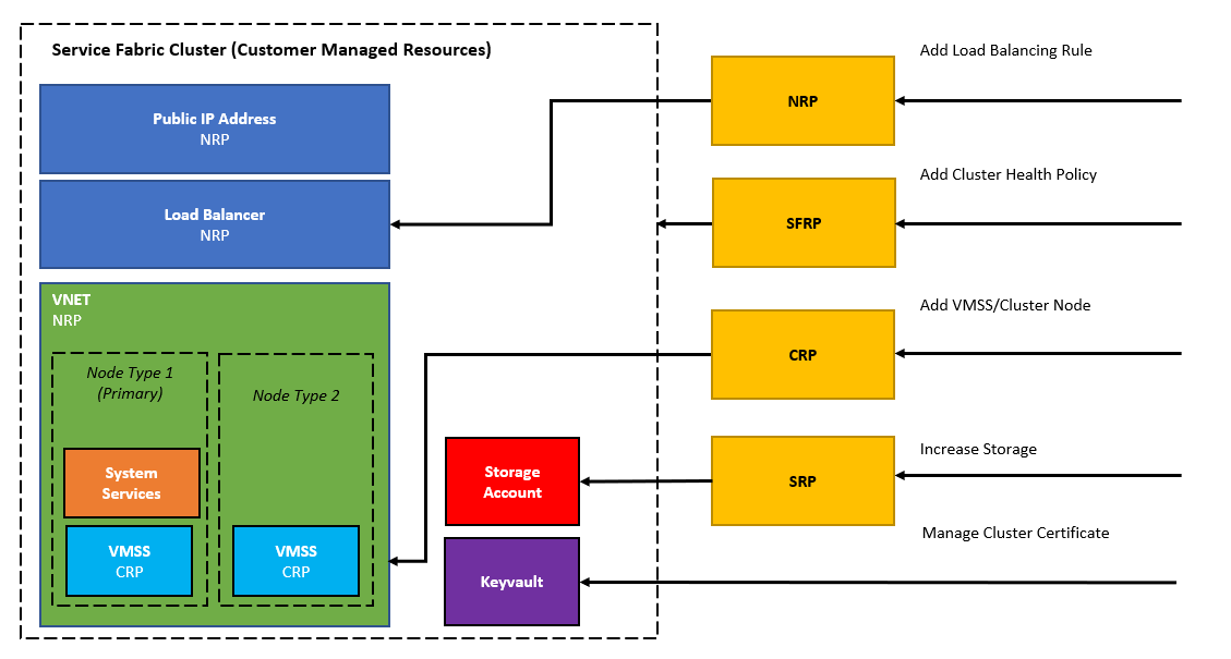 Service Fabric traditional cluster model