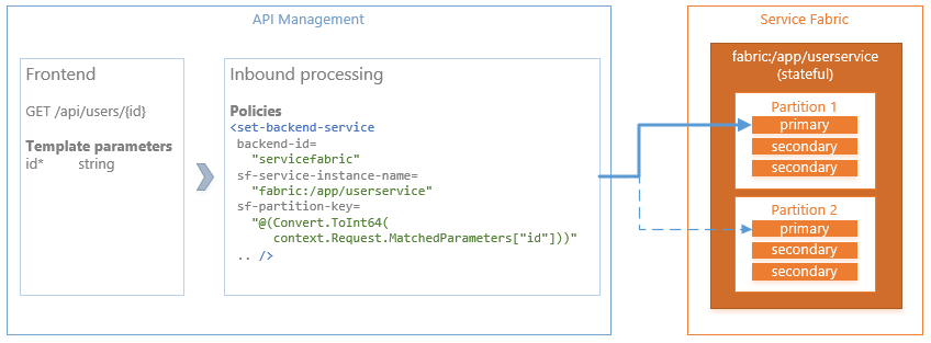 Service Fabric with Azure API Management topology overview