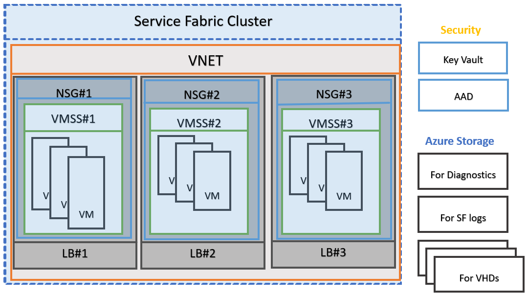 Clustering service. Service Fabric.