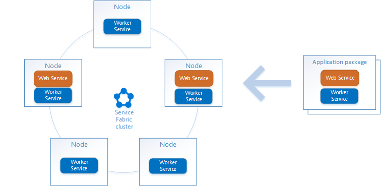 Service fabric topology